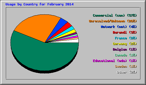 Usage by Country for February 2014