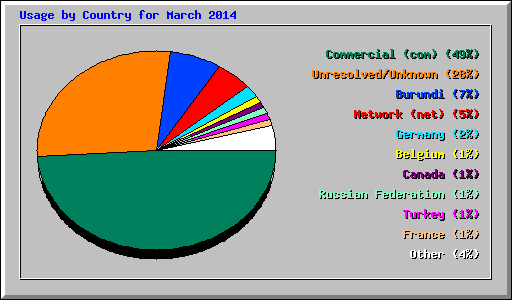 Usage by Country for March 2014