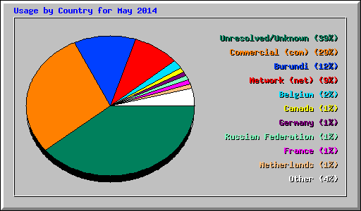 Usage by Country for May 2014