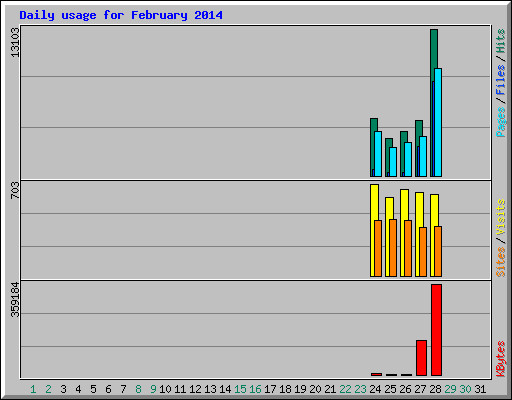 Daily usage for February 2014
