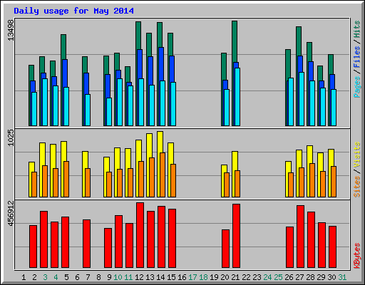 Daily usage for May 2014