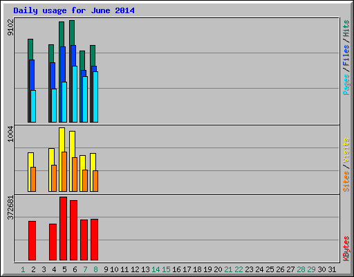 Daily usage for June 2014