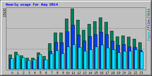 Hourly usage for May 2014