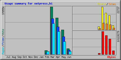 Usage summary for netpress.bi